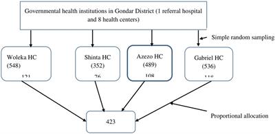 Myopia and its associated factors among pregnant women at health institutions in Gondar District, Northwest Ethiopia: A multi-center cross-sectional study